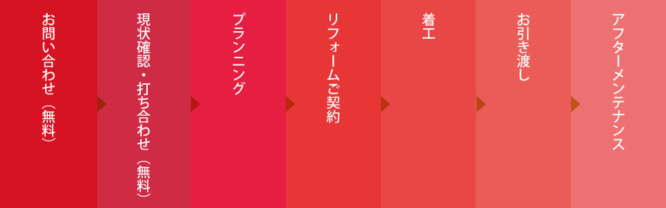 理想の家になるまでの流れ