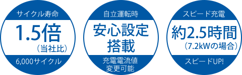 サイクル寿命　1.5倍（当社比）6,000サイクル　自立運転時　安心設定搭載　充電電流値変更可能　スピード充電　約2.5時間（7.2kWの場合）スピードUP!