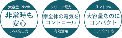 大容量12kWh　非常時も安心　3kVA高出力　クリーン電力　家全体の電気をコントロール　有効活用　ダントツの大容量なのにコンパクト