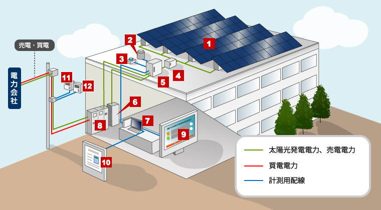 【企業・公共施設向け】産業用太陽光発電システムのしくみ