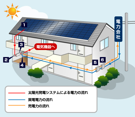 【アパート・マンションなどの集合住宅向け】産業用太陽光発電システムのしくみ