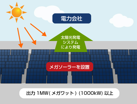 【野立て発電】産業用太陽光発電システムのしくみ