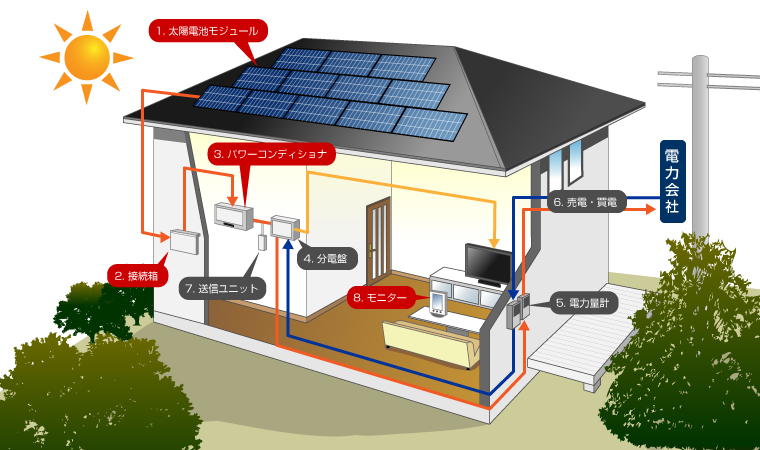 太陽光発電の仕組み