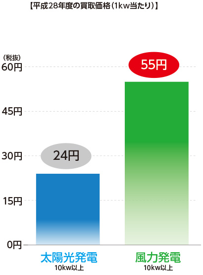 固定買取制度ってなに？